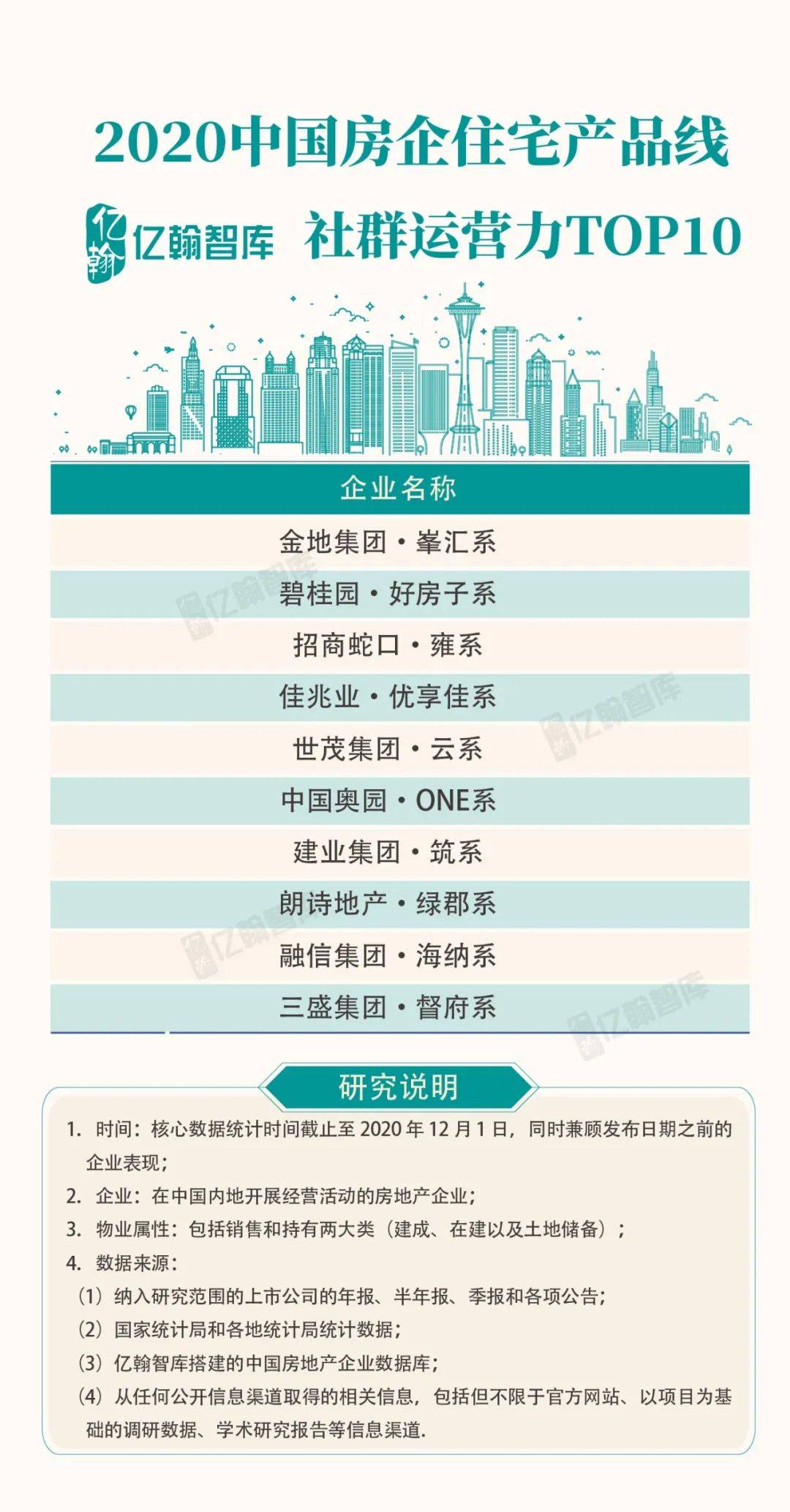 2020年中国地产业绩_2020中国楼市:TOP3房企销售额均超7000亿
