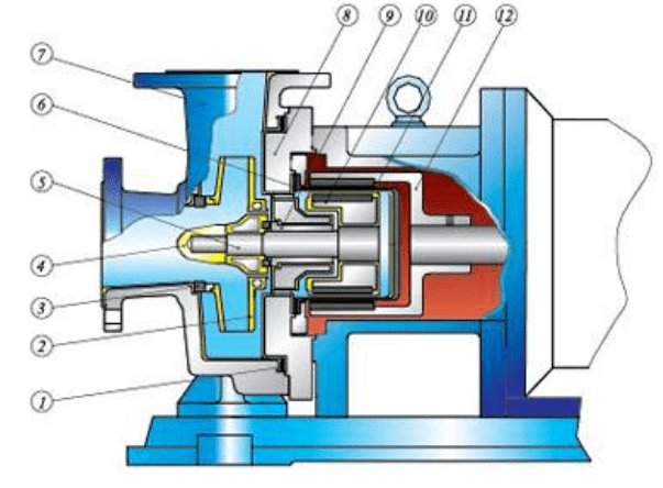 隔离套 12.外磁 磁力泵结构示例图 屏蔽泵和磁力泵的特点对比分析