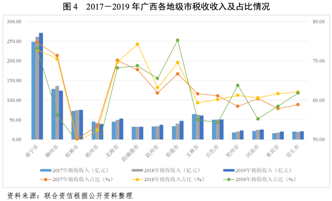 南宁市逐年gdp_南宁市地图(3)