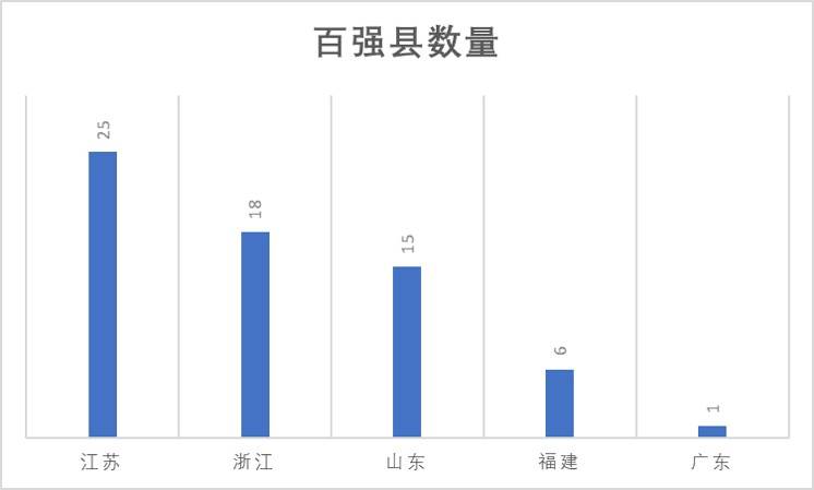 第一经济大省只有一个百强县，广东要推强县行