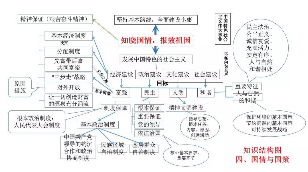 最全初中政治\道德与法治思维导图 核心知识点整理