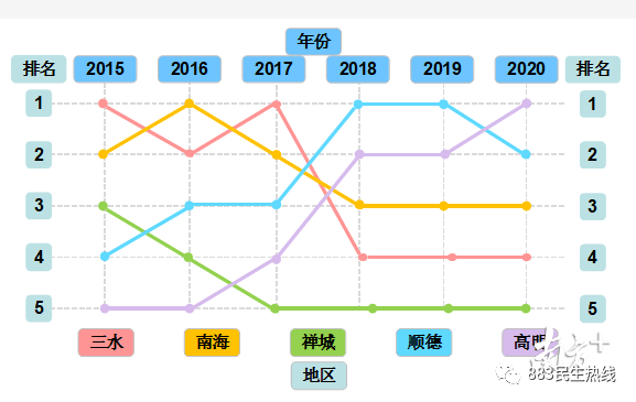 佛山五区2020年gdp排名_佛山五区板块图(2)