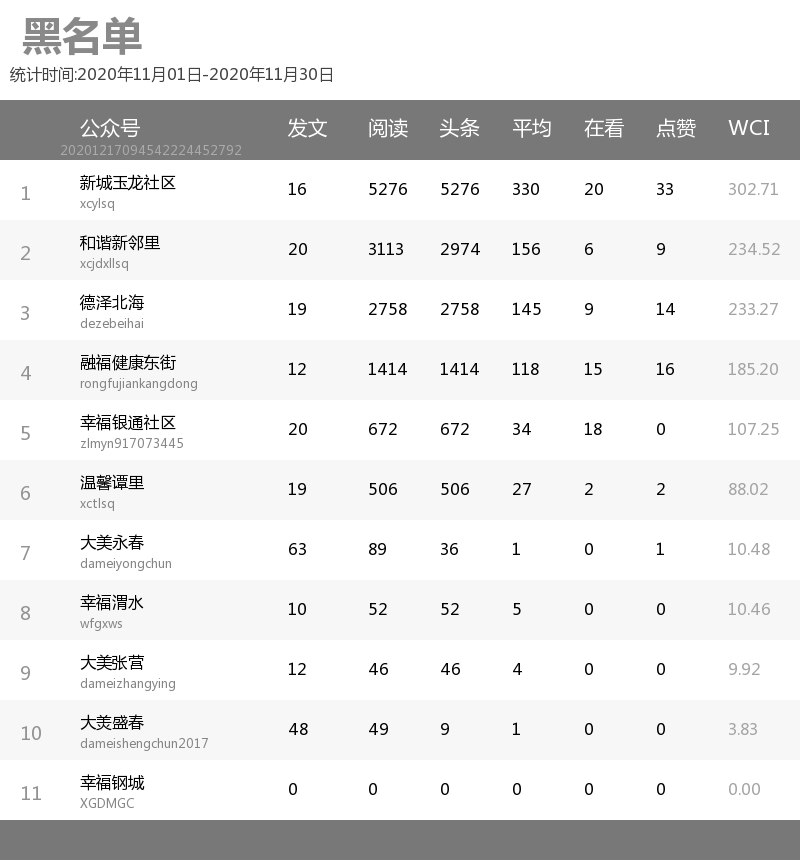 JDB电子试玩网页版|
11月份“微社区”排行榜出炉！看你所在的街道、社区排第几(图1)