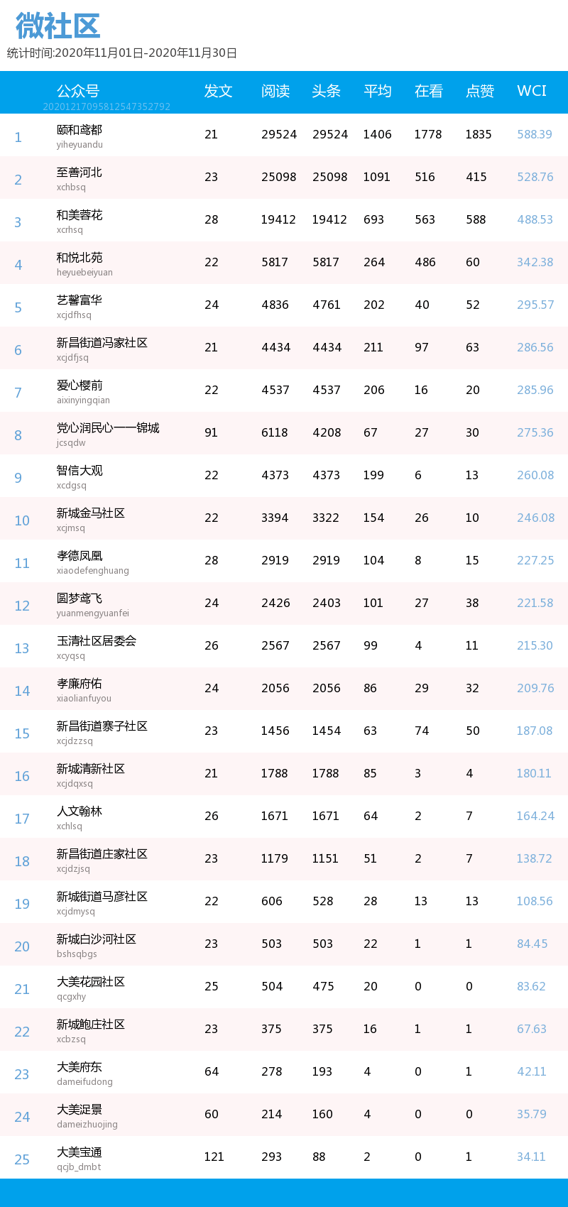 JDB电子试玩网页版|
11月份“微社区”排行榜出炉！看你所在的街道、社区排第几(图9)