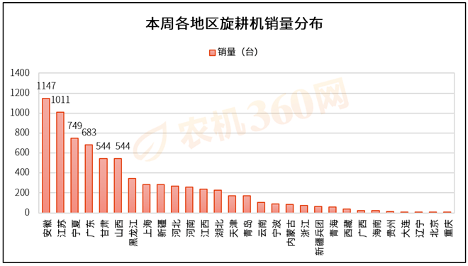 乐鱼体育旋耕机周销7525台前三地域占有3863%墟市份额(图1)