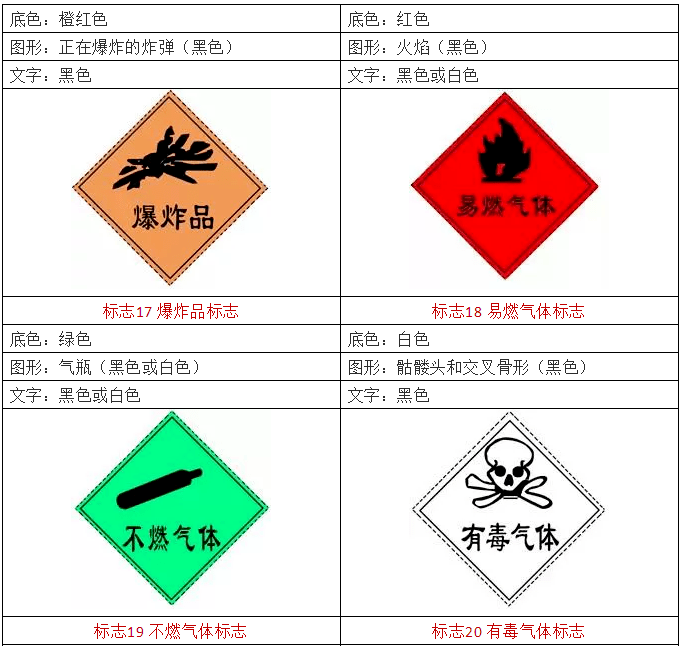 根据常用危险化学品的 危险特性和类别 设主标志16种,副标志11种 主