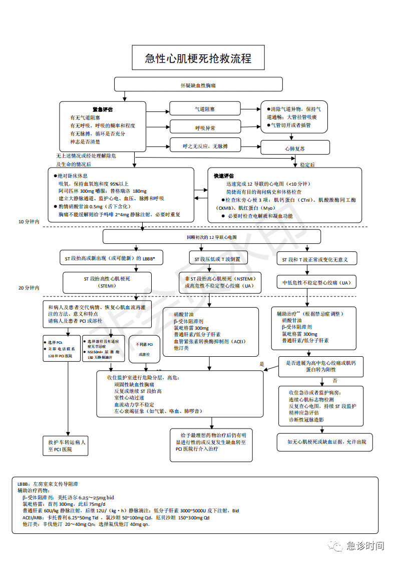 急诊急救各种流程图(建议收藏)