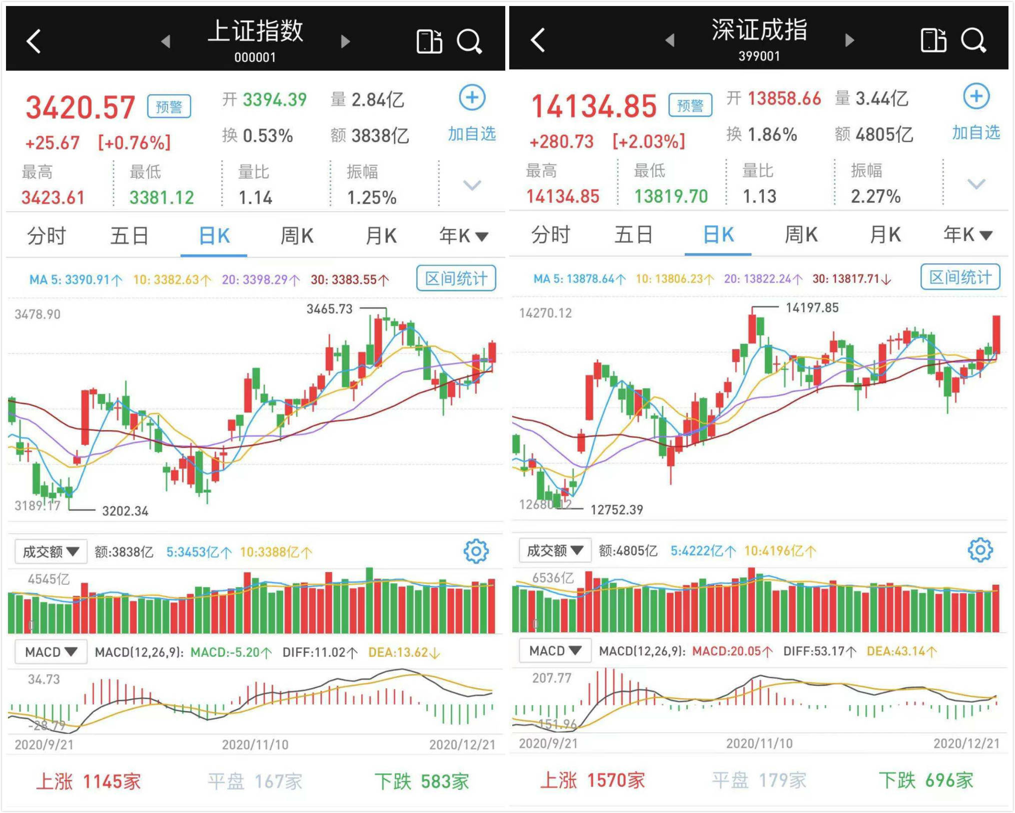 66%,沪深两市成交量也有所放大.