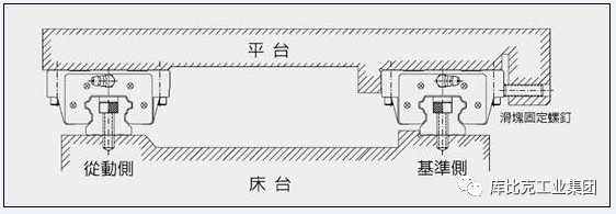 【专业知识】直线导轨的几种安装方法!