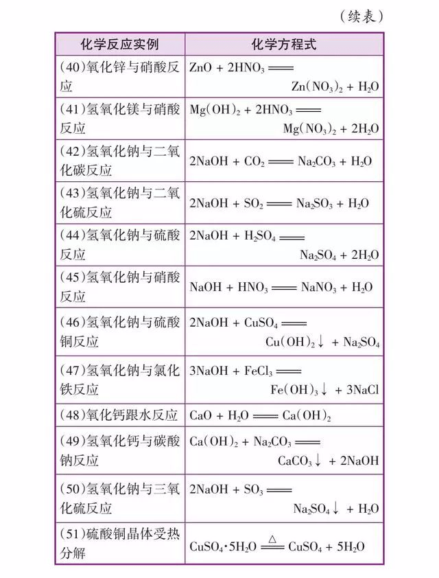 初中化学必背知识点表格版一定要背过