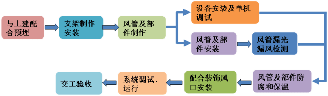 风管安装_风管安装_安装风管的全程视频