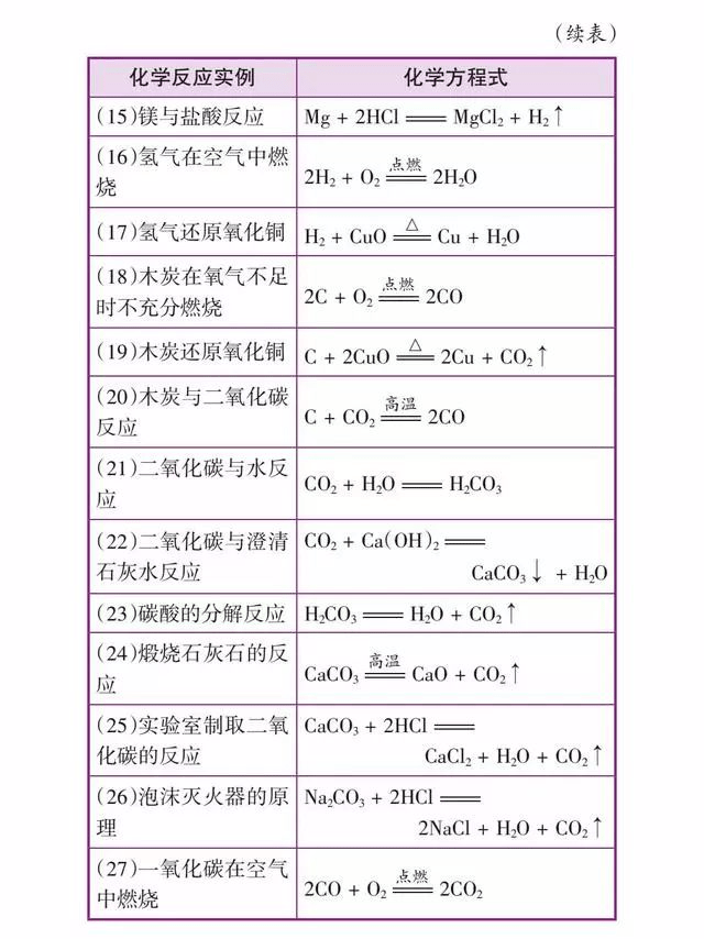 初中化学必背知识点表格版一定要背过