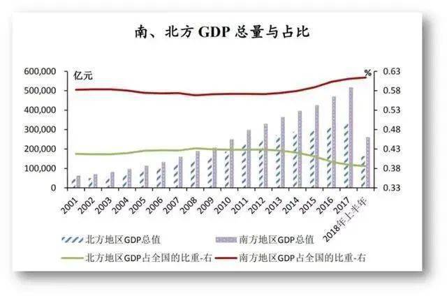 gdp北方占比_财经热榜 洋垃圾 禁令绝不放松 600吨铝渣从哪来回哪去