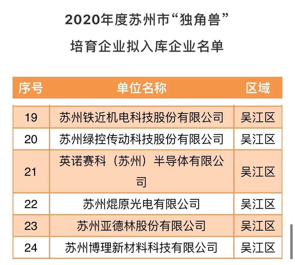 苏州新晋“独角兽”企业榜单出炉汾湖4家上榜_搜狐网