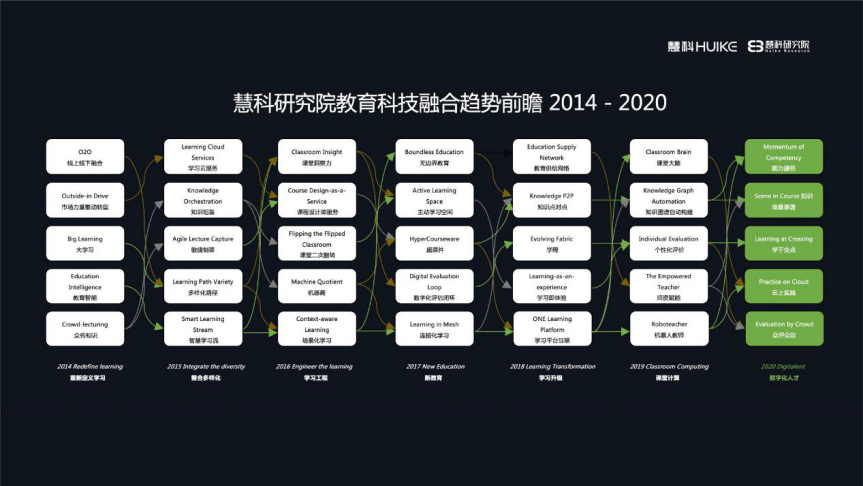 融合|聚焦数字化人才，慧科研究院2020教育科技融合趋势前瞻正式发布