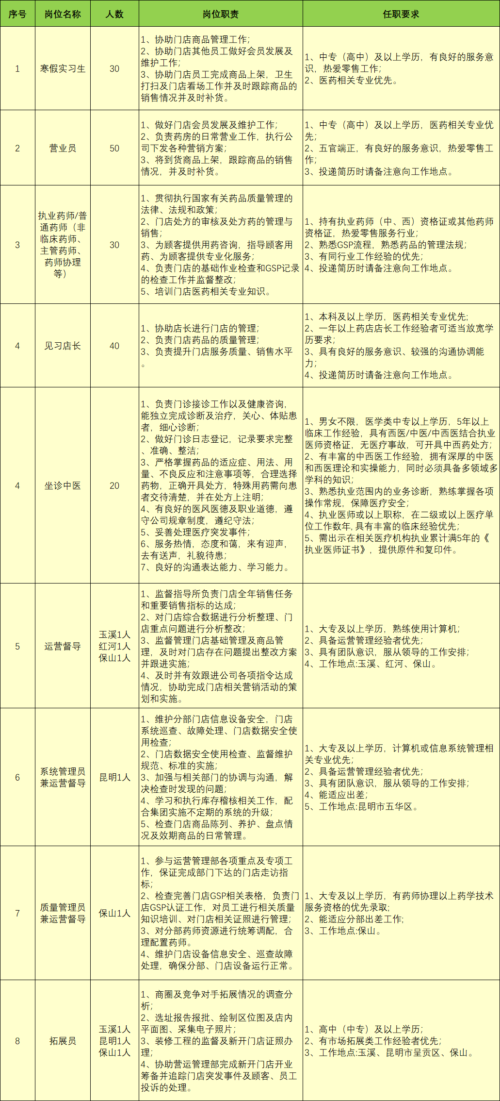 一心堂的招聘_6500 元 月 享受法定假日 周末双休,这样的工作你还不来(4)