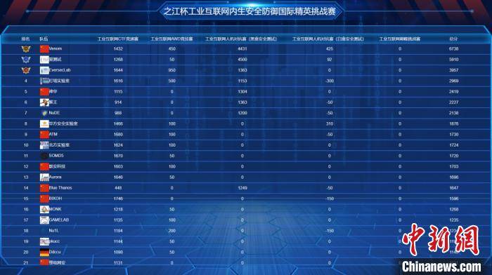 拟态|杭州上演工业互联网“人机对抗” 95万次攻击无人得手