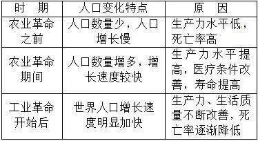 人口的变化知识点_物态变化知识点总结图(2)