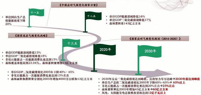 生态环境部专家碳中和目标规划时间表已敲定