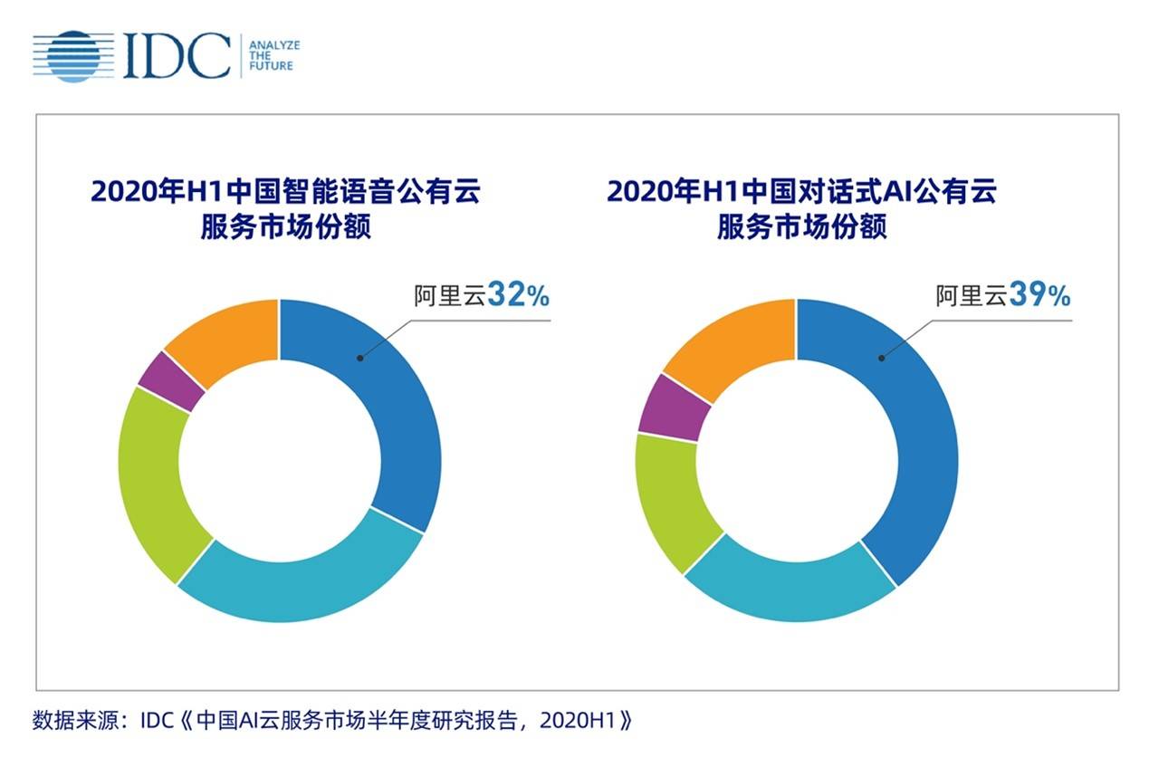 报告|IDC AI云服务报告：阿里AI在各技术领域增长迅猛