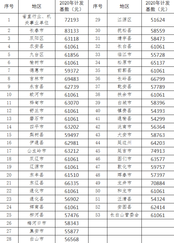 各地退休人口_各地受教育人口普查(3)