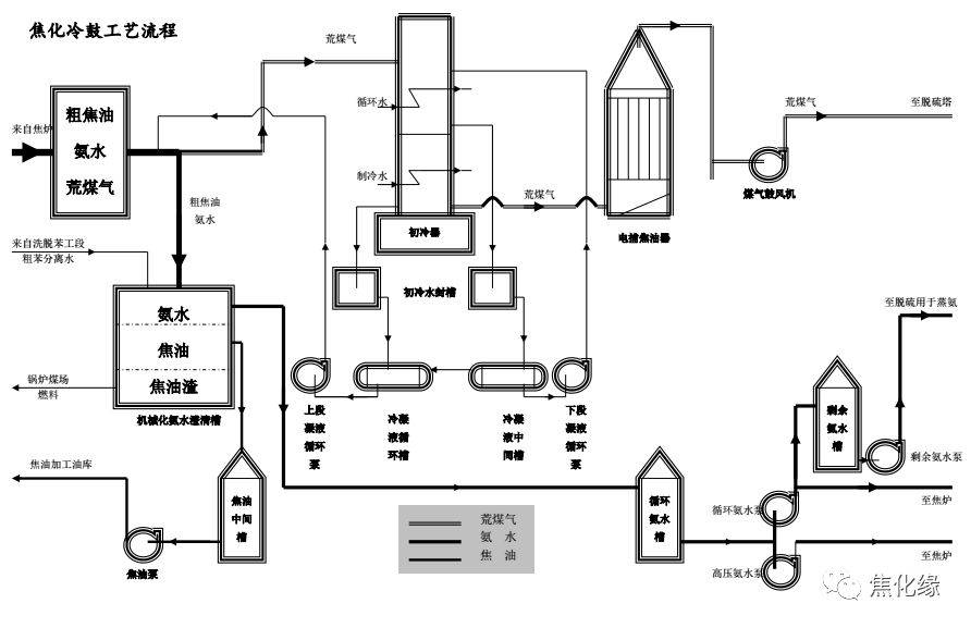 更详细的焦化厂工艺流程