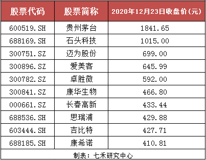 贵州茅台全国gdp总值_新 市值王 诞生 茅台市值超过贵州省GDP,上市以来飙涨243倍,半数股民买不起(3)