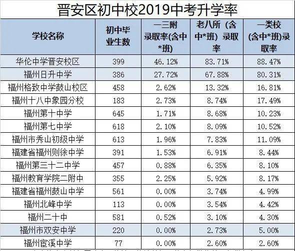 2020福州市五城区各初中中考成绩录取率!跟去年的对比