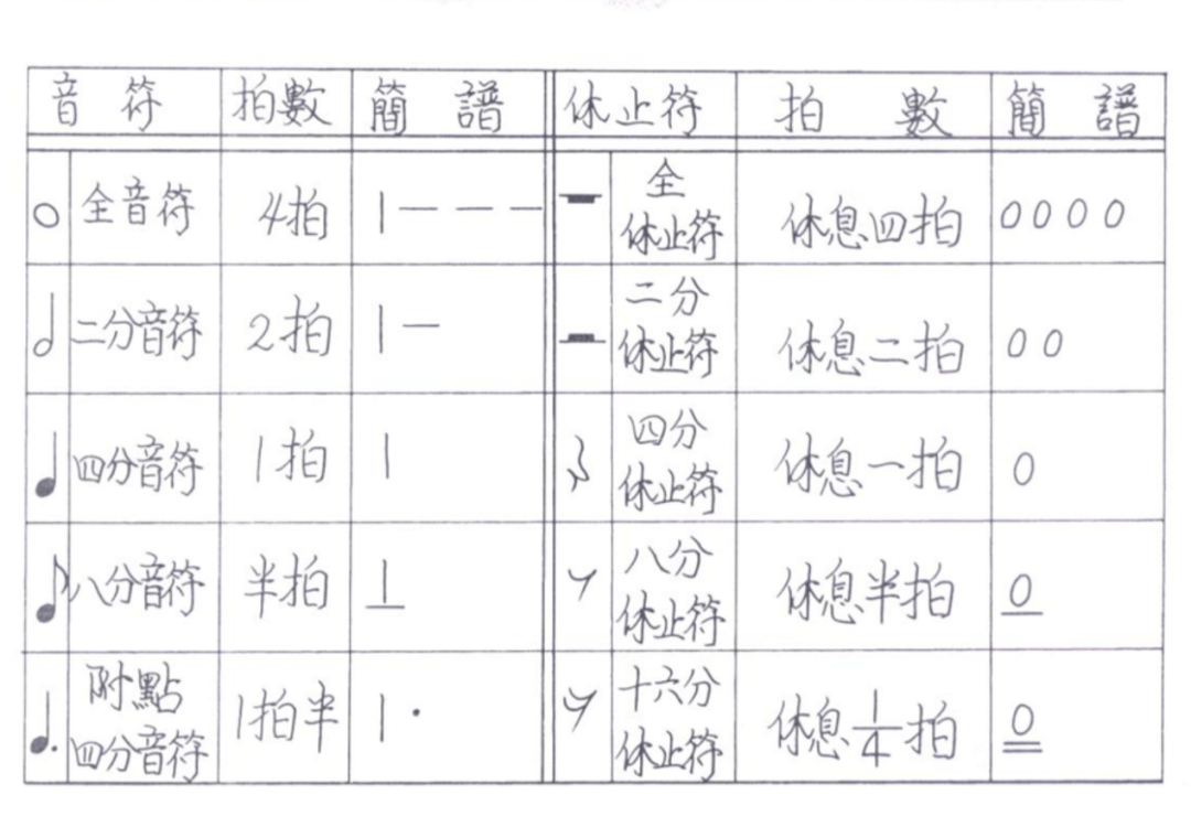 简谱音符入门_简谱音符(3)