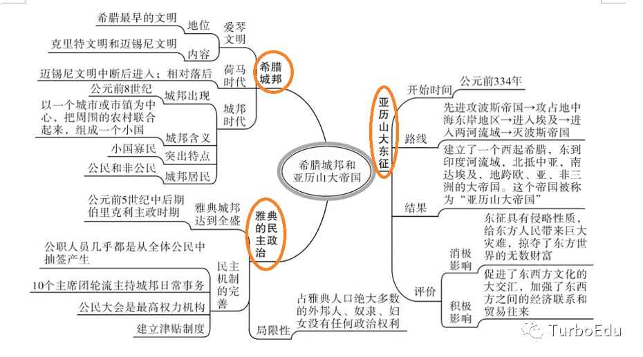 部编历史九年级上册期末复习思维导图