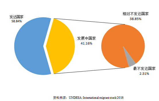 谈球吧体育《中国国际移民报告2020》蓝皮书发布 亚洲国际移民增速显著(图6)