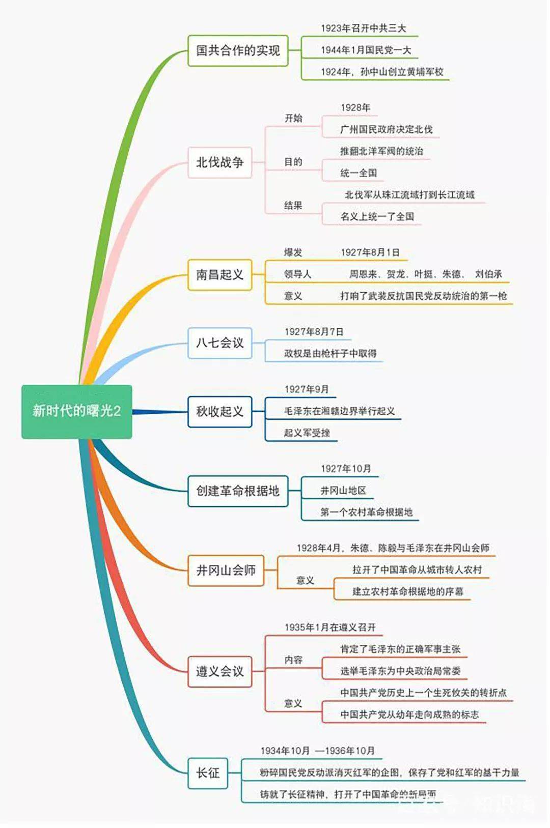 部编历史八年级上册期末复习思维导图