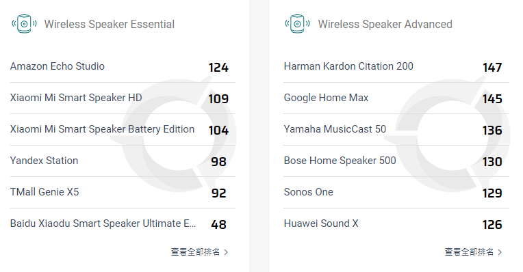 蘋果滿頭問號，HomePod mini音頻得分竟是倒數第一？ 科技 第3張