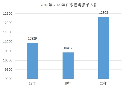 
2021广东省考 这两个地市将有大生长？“bat365官网登录”(图2)