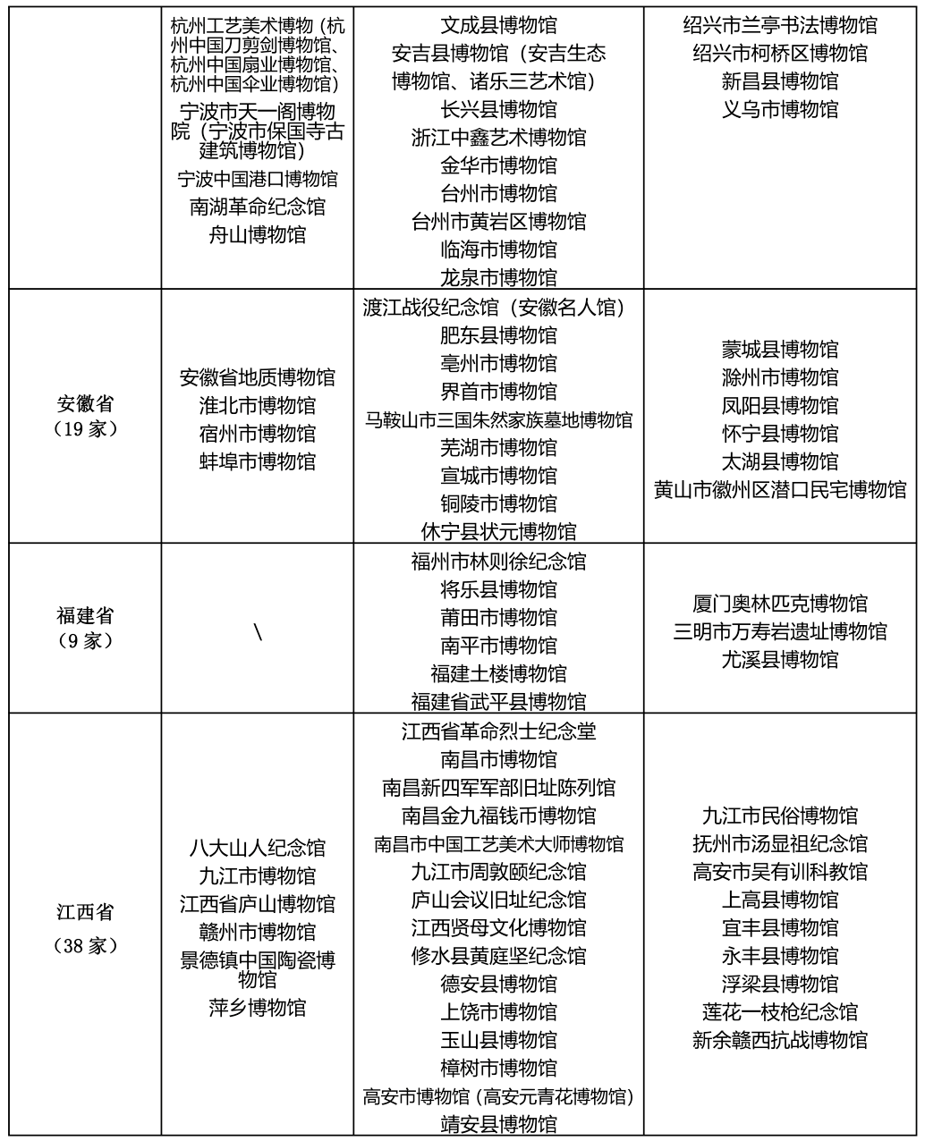 第四批国家一二三级博物馆名单公示和平县博物馆入选