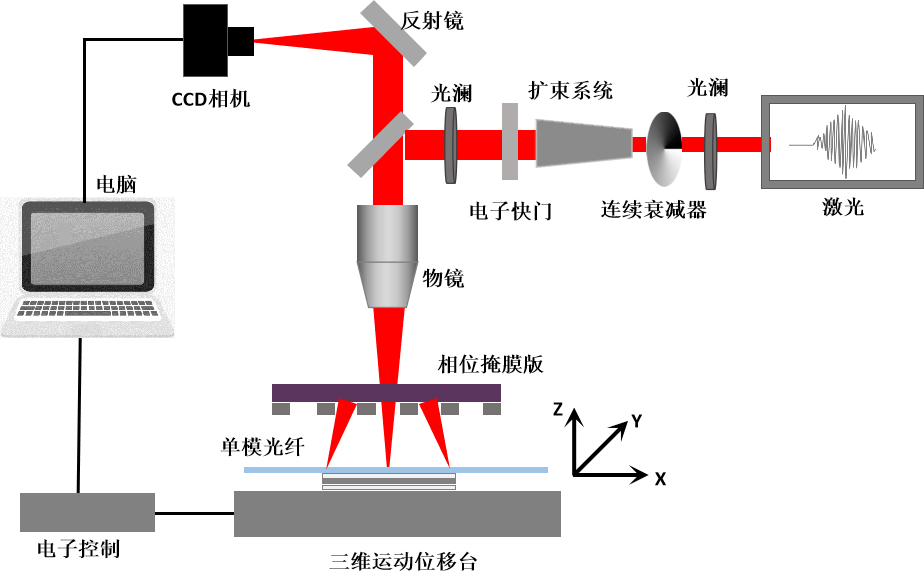 基于飞秒脉冲激光直写技术制备光纤光栅