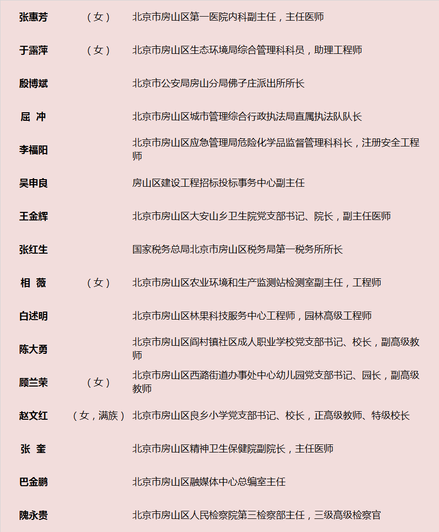 房山高质量发展。全国劳动模范名单北京市劳动模范名单北京市先进工作者北京市模范集体北京市人民满意的公务