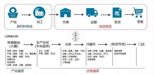 冷链运输流程,图片来源网络