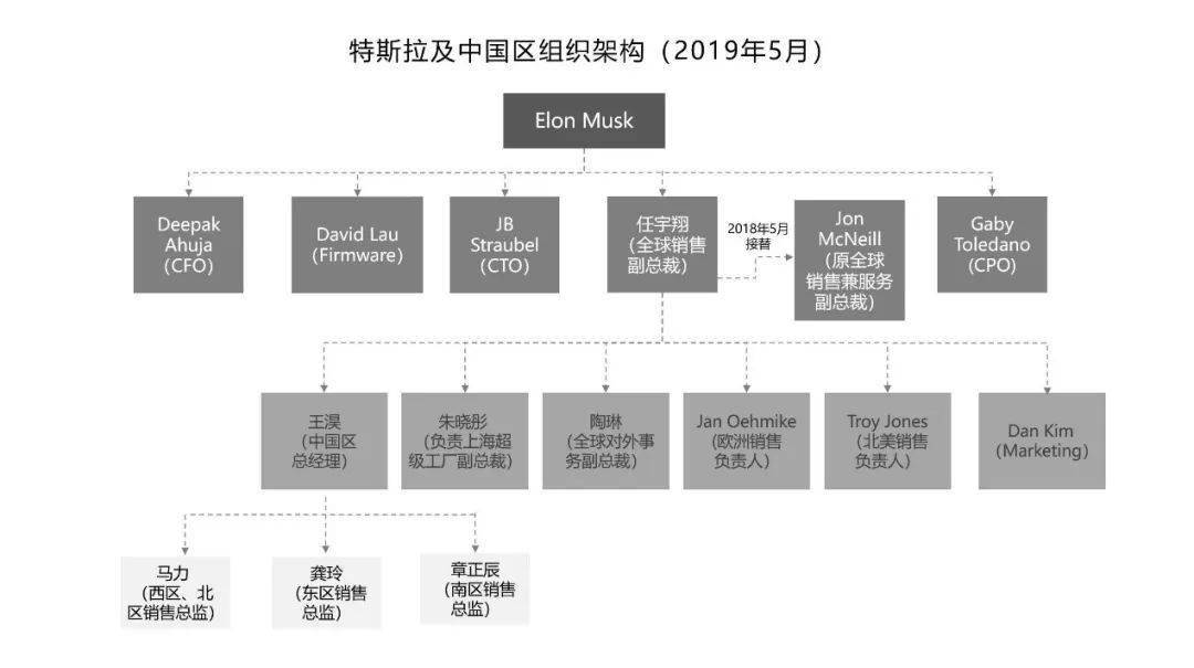 2019年5月特斯拉及中国区基本的组织架构