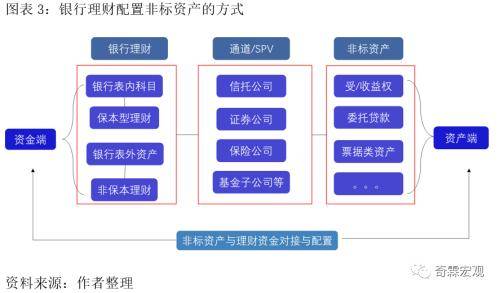 银行理财的资产和负债并不一一对应,银行即使将大量资金投向非标资产