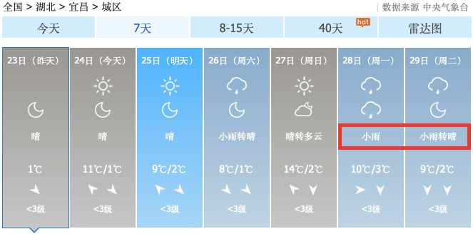 降温 下雨…下周,宜昌天气或有大反转