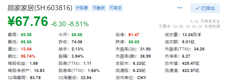 顾家家居:董事长涉嫌内幕交易股票 遭证监局立案调查