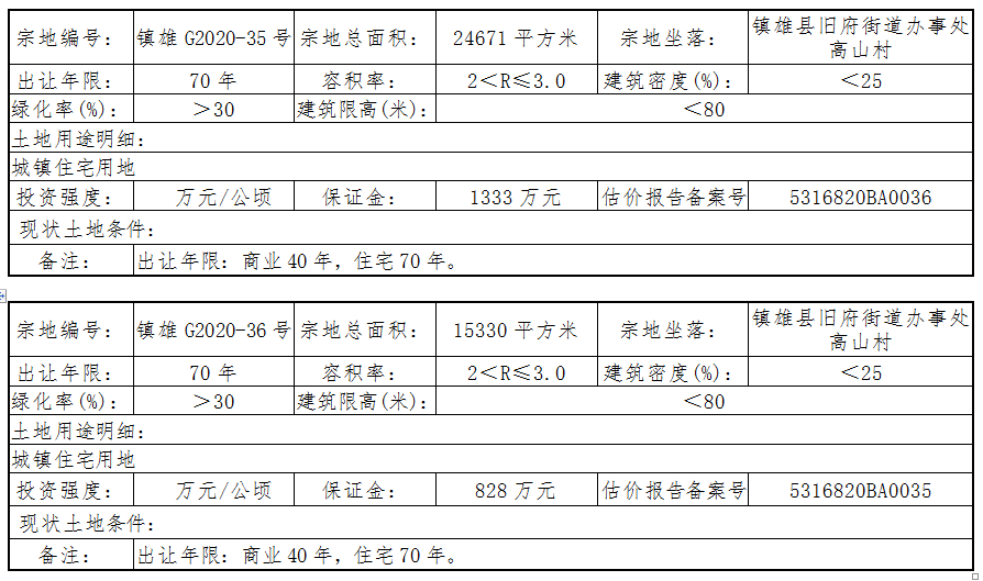 镇雄县gdp_云南人口最多的县,168万人,GDP仅200亿,交通发展带动经济爆发