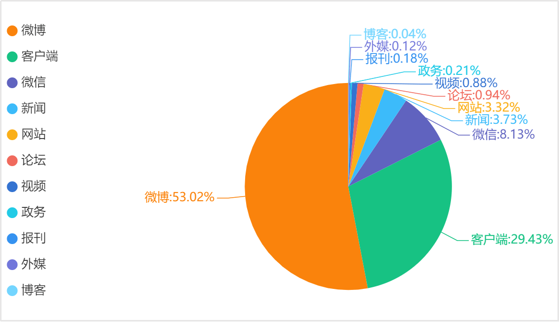 舆情信息传播渠道统计图  微博和客户端是舆情传播的主要渠道,总量