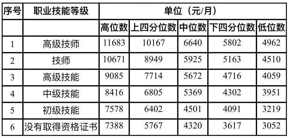 谁的工资高?武汉企业薪酬调查信息来了