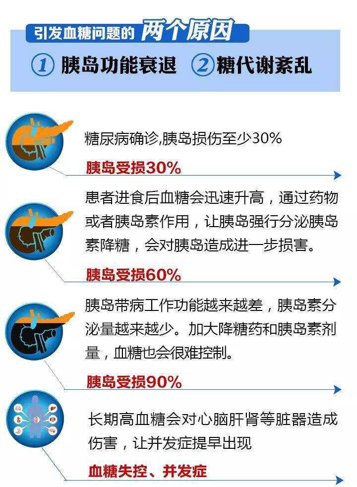 研究发现,血糖控制的好坏,和胰岛功能息息相关,通常在确诊2型糖尿病时