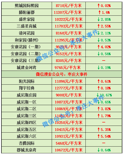 滕州市枣庄市gdp差值_一季度枣庄各区 市 GDP出炉 滕州居首(3)