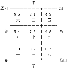 玄空飞星乾山巽向九运挨星下卦以及替卦图