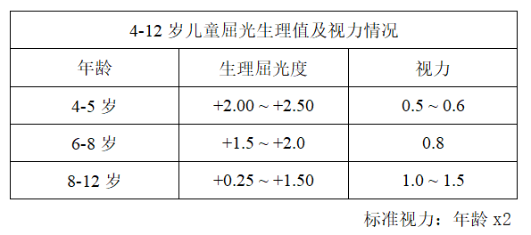 (先天性近视眼的人除外), 4-12岁儿童屈光生理值及视力情况如下表