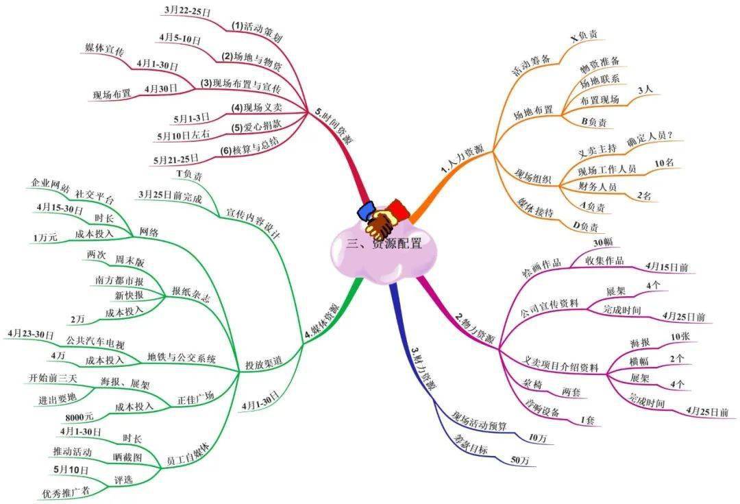 5.策划者用思维导图将整个活动的要素进行整合